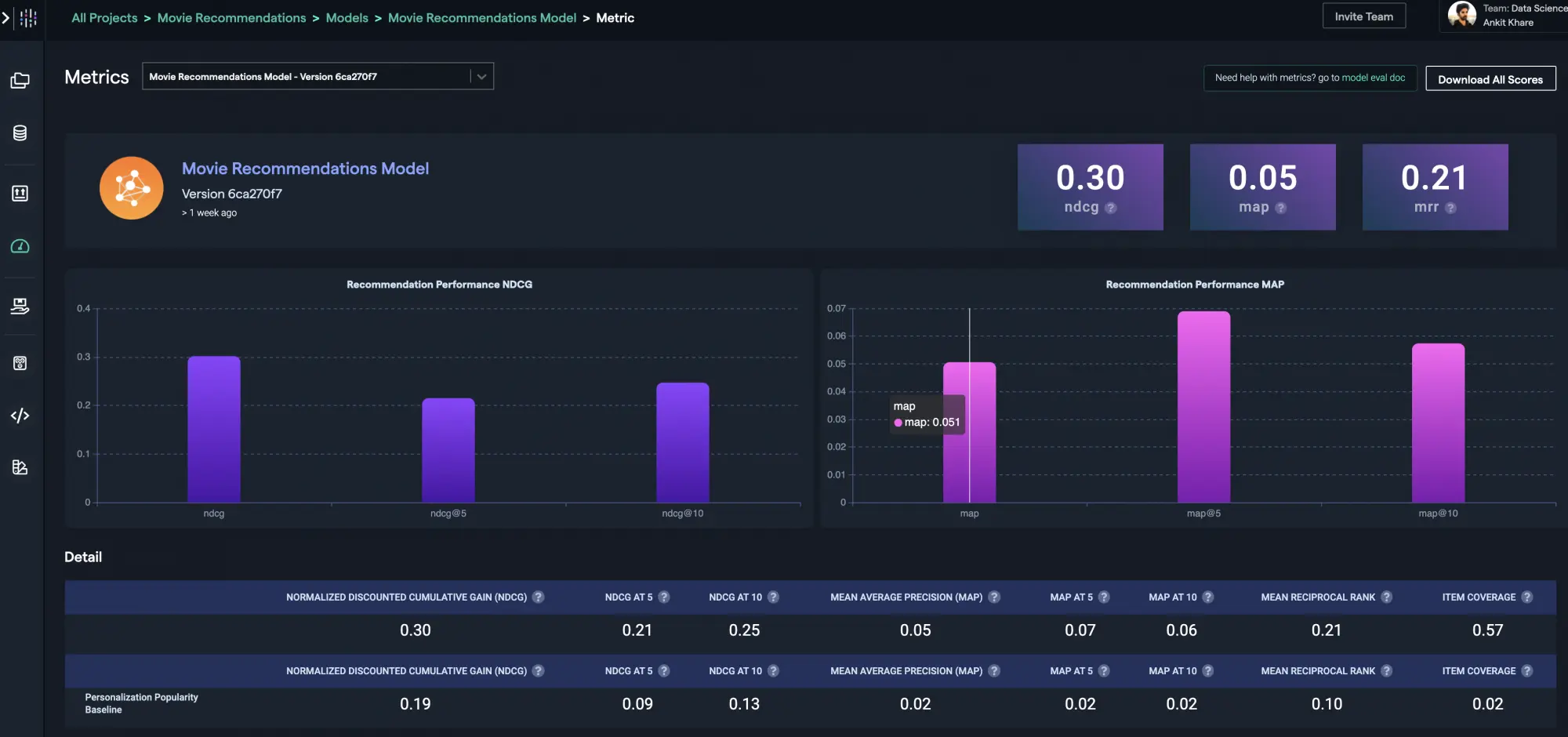 Personalized Recommendations Model Metrics